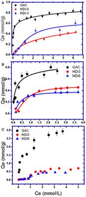 Cyclodextrin-Based Polymer-Supported Bacterium for the Adsorption and in-situ Biodegradation of Phenolic Compounds